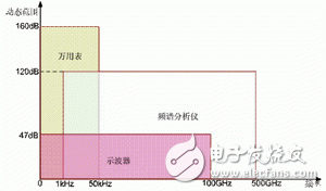 对模拟电路进行调试和验证的新一代万用表