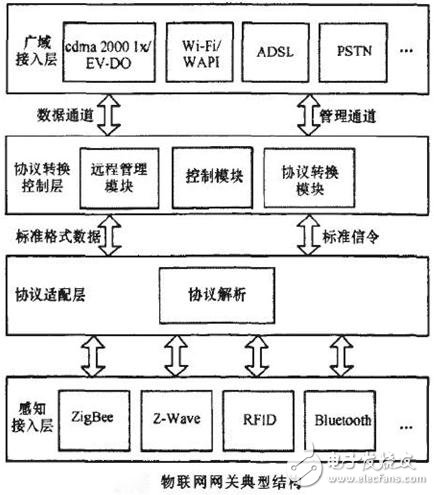  物联网网关关键技术和应用方向