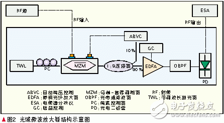  微波光子学研究的进展