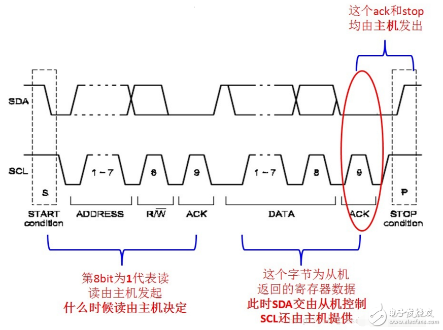 I2c总线的通信过程 接口总线驱动 电子发烧友网 8619