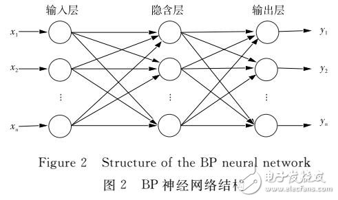 算法优化BP神经网络的网络流量预测模型