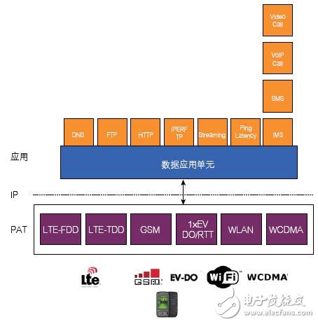  基于CMW500的数据应用测试