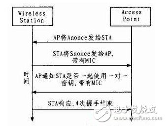  WIFI无线网络技术及安全性研究