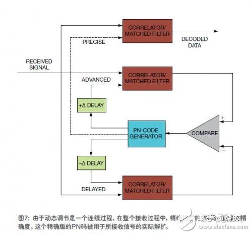  扩展频谱保证了无线通信的安全