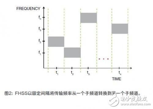  扩展频谱保证了无线通信的安全