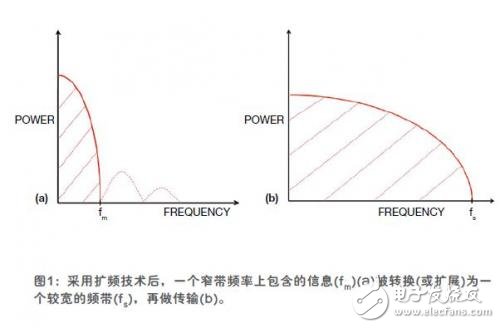  扩展频谱保证了无线通信的安全