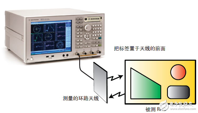  基于网络和阻抗分析仪评测13.56MHz RFID标签和阅读器