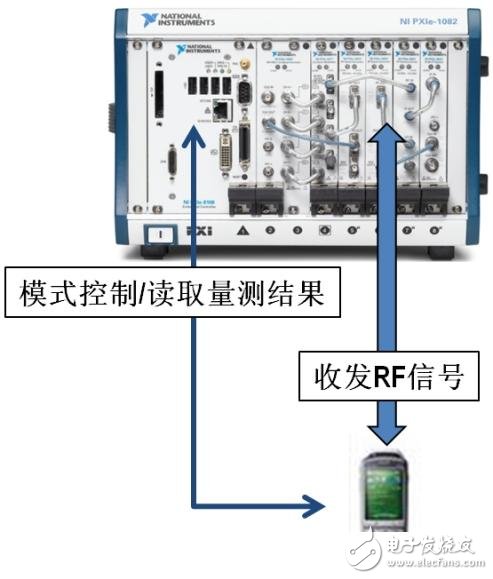  以软件为核心的无线测试平台的设计