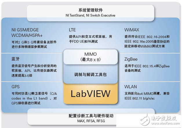  以软件为核心的无线测试平台的设计