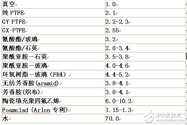  射频板材选材和无源互调