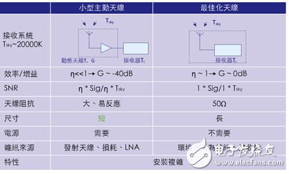 手机中内置有源天线，增强小型低噪声放大器