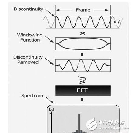 介绍实时频谱测试技术的原理