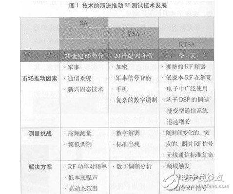 介绍实时频谱测试技术的原理