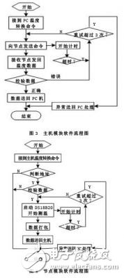 基于无线传感器网络的粮情检测系统设计方案