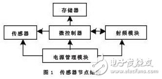 基于无线传感器网络的粮情检测系统设计方案