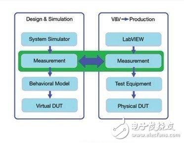 仿真与测量相结合V型图运用在射频产品设计中