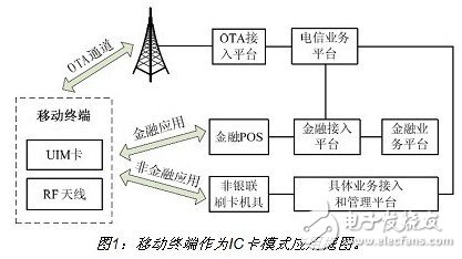 详细介绍双频手机支付设计方案