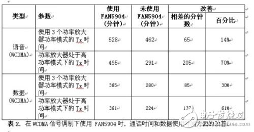  2G至3.5G蜂窝移动设备高效射频功率管理