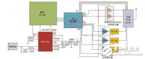  2G至3.5G蜂窝移动设备高效射频功率管理