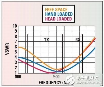 不同需求对RF前端的评估测试方式