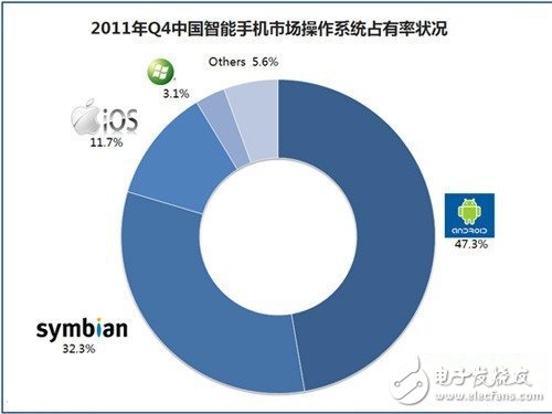 三大操作系统在智能手机中性能评测