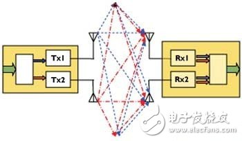  兼顾设计制造的MIMO测试选择