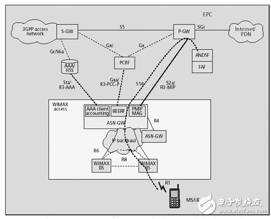 WiMAX