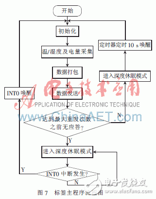  极低功耗温湿度传感有源RFID的标签的设计