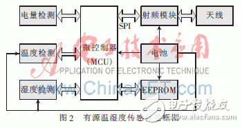  极低功耗温湿度传感有源RFID的标签的设计