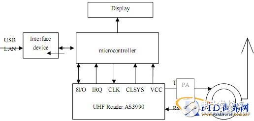  基于AS3990芯片的UHF手持读写器设计