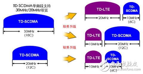 td-scdma