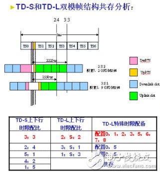  大唐移动实现LTE平滑演进组网方案