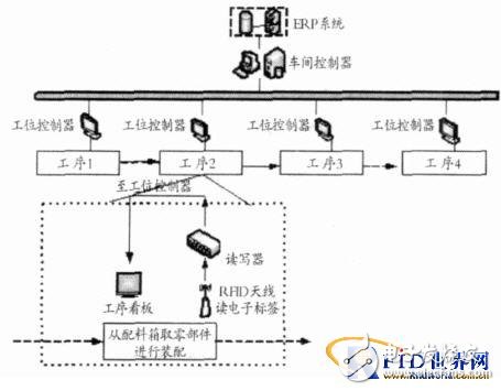  RFID在生产线监控中应用