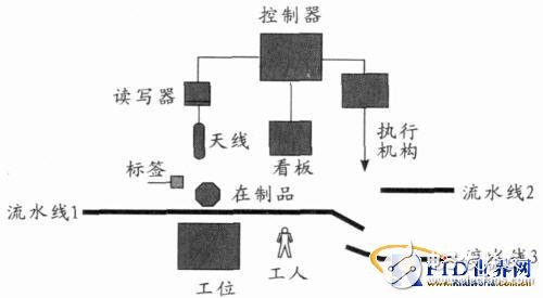  RFID在生产线监控中应用