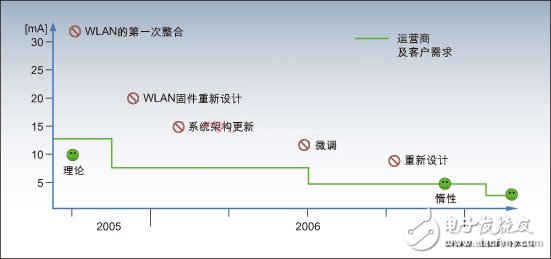  基于FMC手机的低功耗设计方案