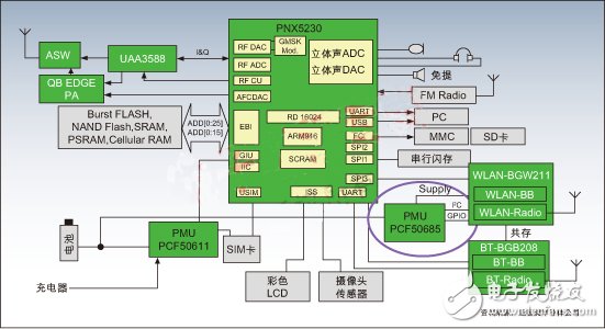  基于FMC手机的低功耗设计方案