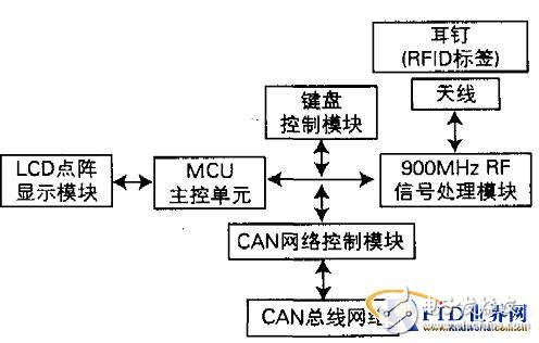  基于RFID动物跟踪管理系研究