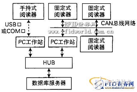  基于RFID动物跟踪管理系研究