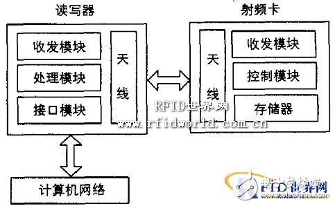  基于RFID动物跟踪管理系研究