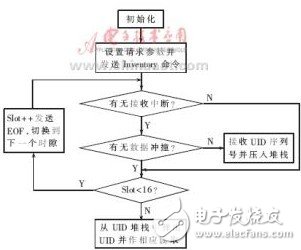  RFID中高频读写器的开发