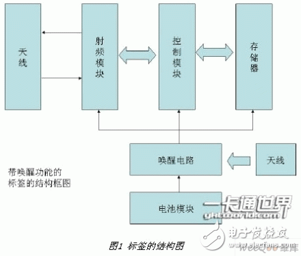  微波频段有源RFID系统