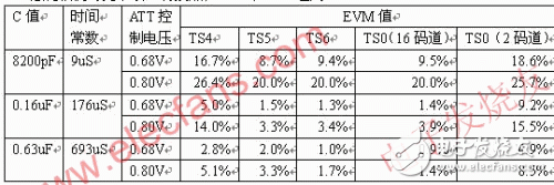  TD-SCDMA直放站中的ALC控制