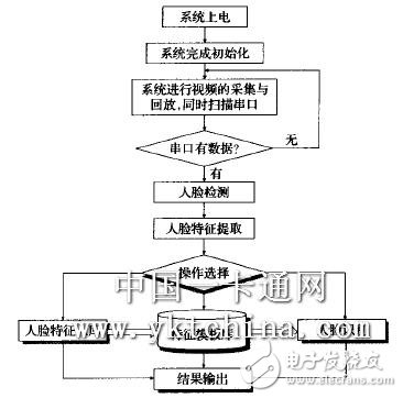  基于DSP／BIOS的门禁系统设计