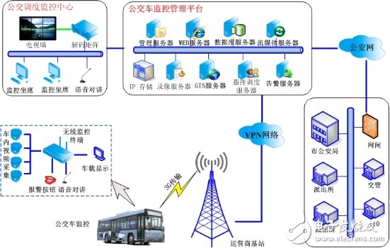  公交车无线监控解决方案