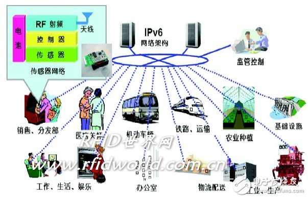 物联网的六大基础技术与应用分析