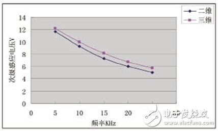  松耦合变压器的ANSYS三维仿真设计