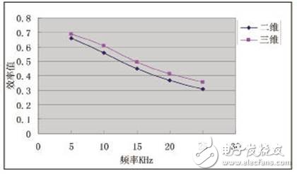  松耦合变压器的ANSYS三维仿真设计