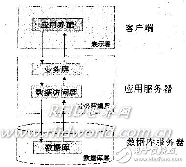  一种门禁管理系统的研究