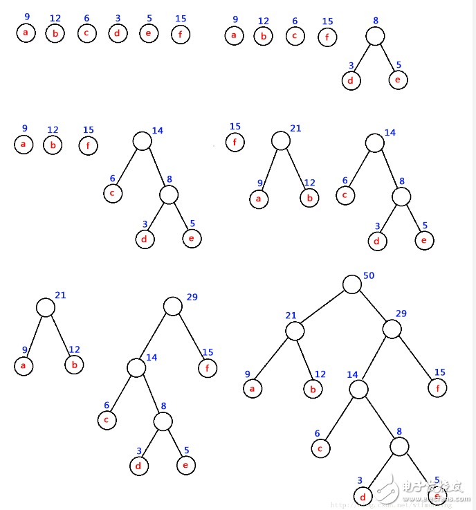 哈夫曼树的构造 - 哈夫曼树基本概念与构造