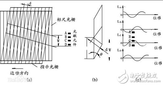 光栅尺是什么_光栅尺的工作原理